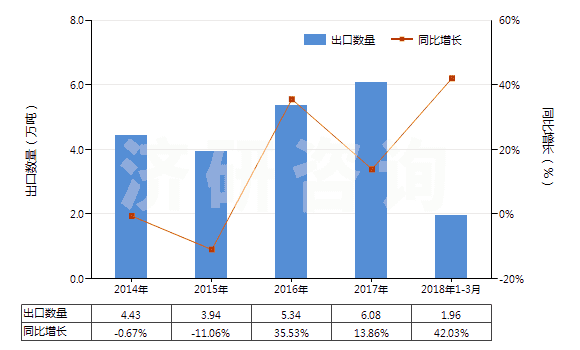 2014-2018年3月中國草酸(HS29171110)出口量及增速統(tǒng)計